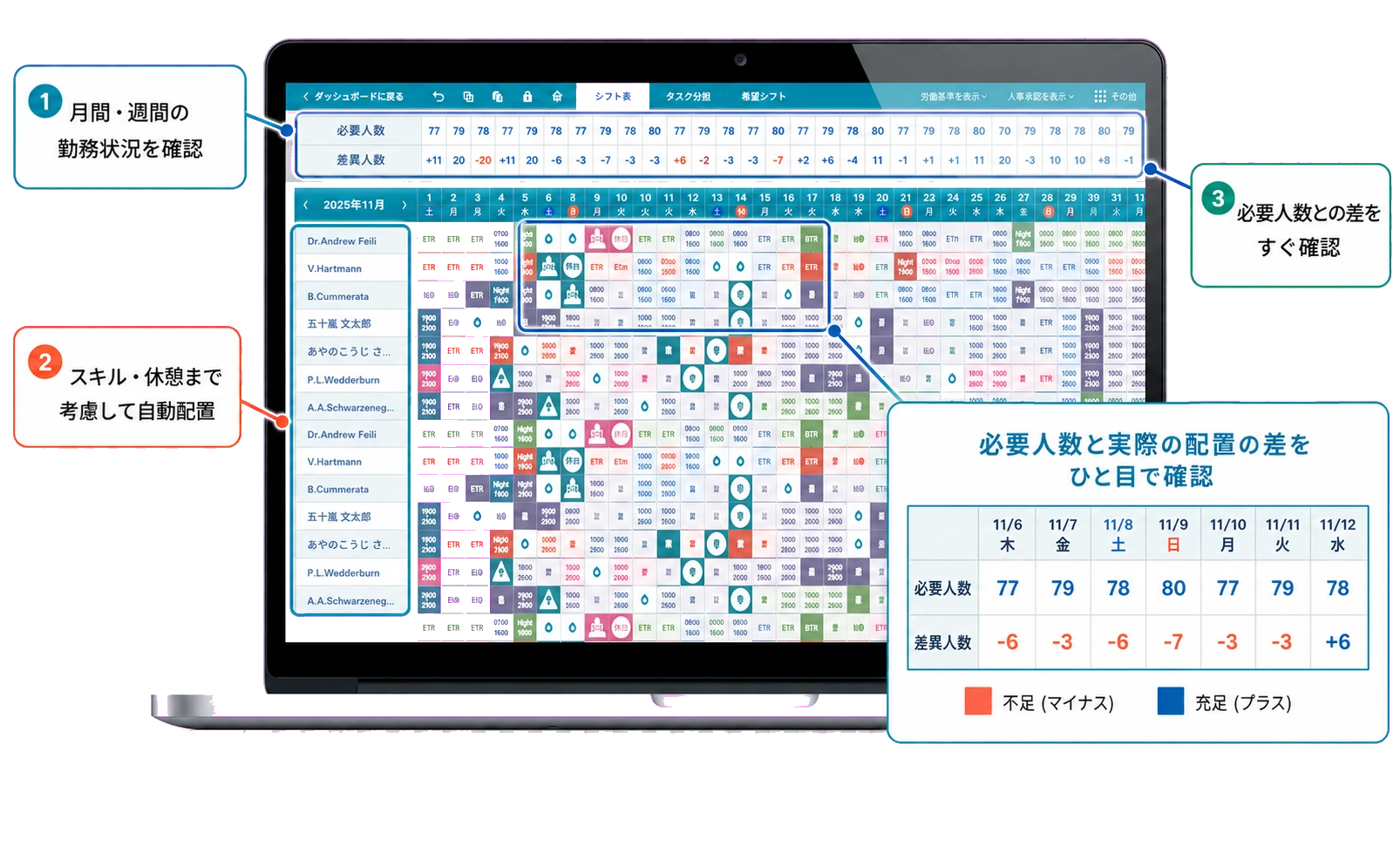 実際の勤務シフト画面。スタッフごとの配置と必要人数との過不足が一目で分かる
